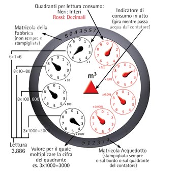 Come fare l'autolettura del contatore dell'acqua?